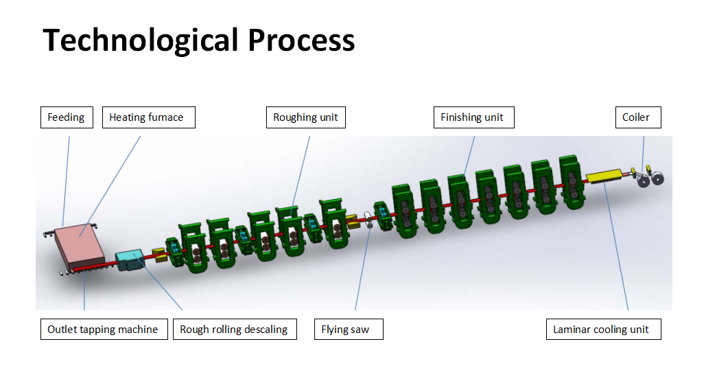 technological process